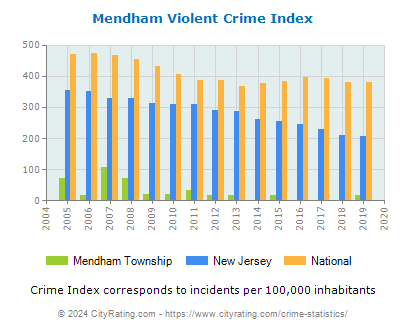 Mendham Township Violent Crime vs. State and National Per Capita