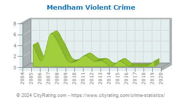 Mendham Township Violent Crime
