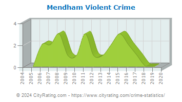 Mendham Violent Crime