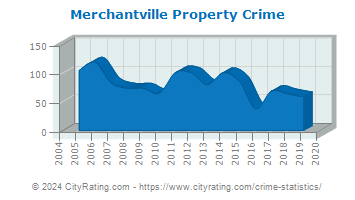 Merchantville Property Crime