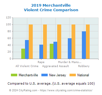 Merchantville Violent Crime vs. State and National Comparison