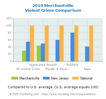 Merchantville Violent Crime vs. State and National Comparison