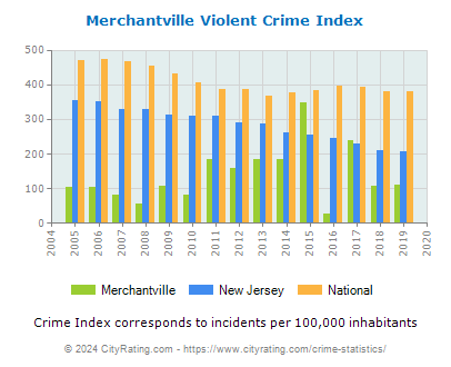 Merchantville Violent Crime vs. State and National Per Capita