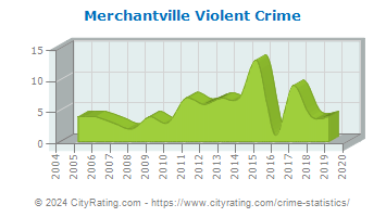 Merchantville Violent Crime