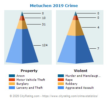 Metuchen Crime 2019