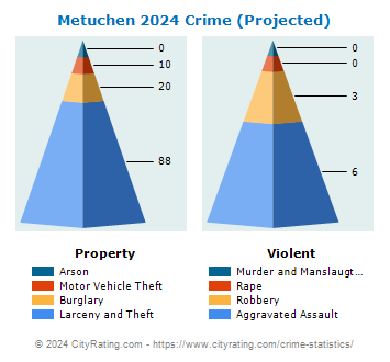 Metuchen Crime 2024