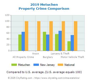 Metuchen Property Crime vs. State and National Comparison