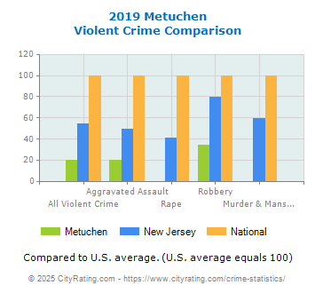 Metuchen Violent Crime vs. State and National Comparison