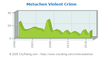 Metuchen Violent Crime