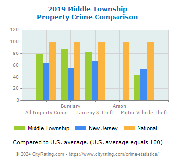 Middle Township Property Crime vs. State and National Comparison