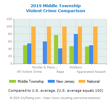 Middle Township Violent Crime vs. State and National Comparison