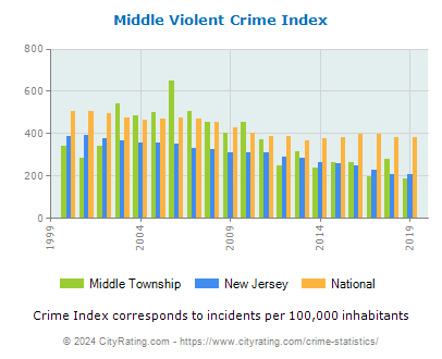 Middle Township Violent Crime vs. State and National Per Capita