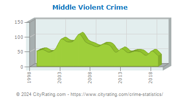 Middle Township Violent Crime