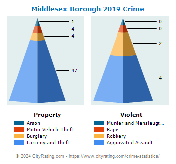 Middlesex Borough Crime 2019