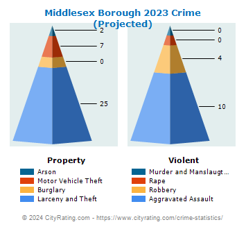 Middlesex Borough Crime 2023