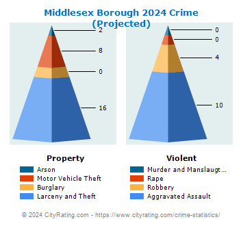 Middlesex Borough Crime 2024