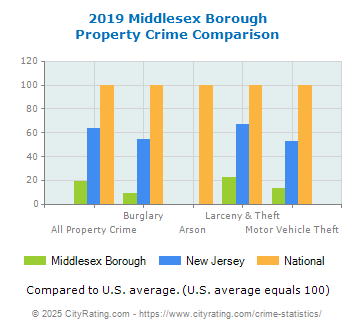 Middlesex Borough Property Crime vs. State and National Comparison