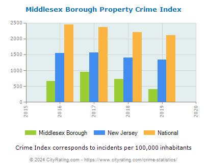Middlesex Borough Property Crime vs. State and National Per Capita