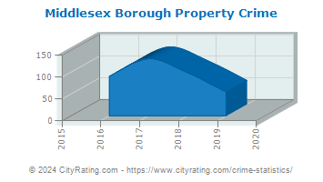 Middlesex Borough Property Crime