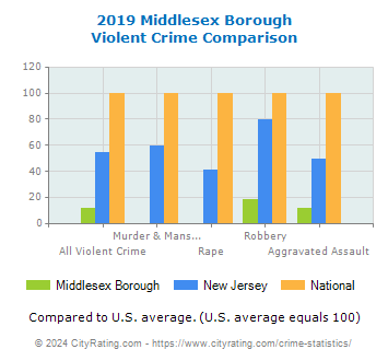 Middlesex Borough Violent Crime vs. State and National Comparison