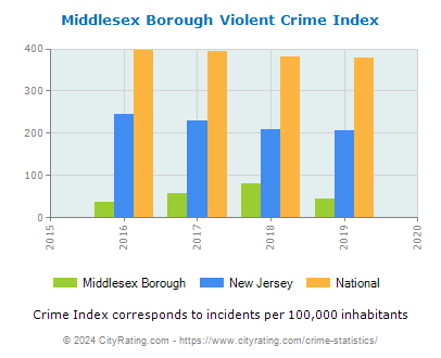 Middlesex Borough Violent Crime vs. State and National Per Capita