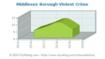 Middlesex Borough Violent Crime
