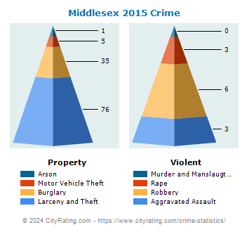 Middlesex Crime 2015