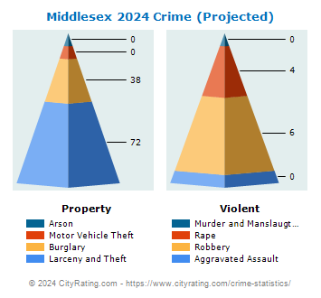 Middlesex Crime 2024