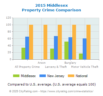 Middlesex Property Crime vs. State and National Comparison