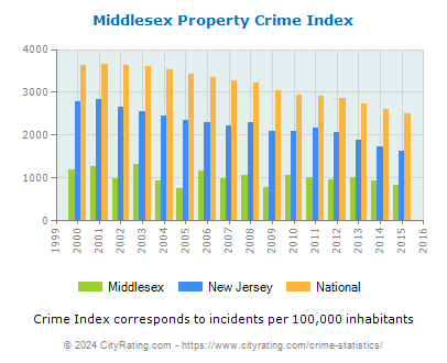 Middlesex Property Crime vs. State and National Per Capita