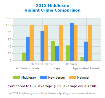 Middlesex Violent Crime vs. State and National Comparison
