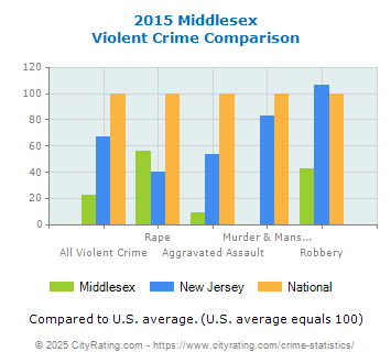 Middlesex Violent Crime vs. State and National Comparison