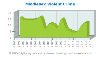 Middlesex Violent Crime