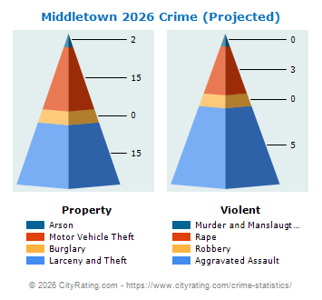 Middletown Township Crime 2026