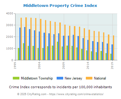 Middletown Township Property Crime vs. State and National Per Capita