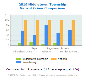 Middletown Township Violent Crime vs. State and National Comparison