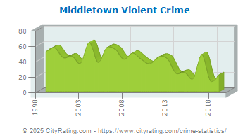 Middletown Township Violent Crime