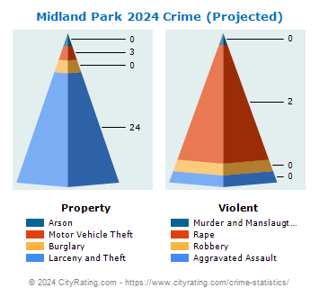 Midland Park Crime 2024