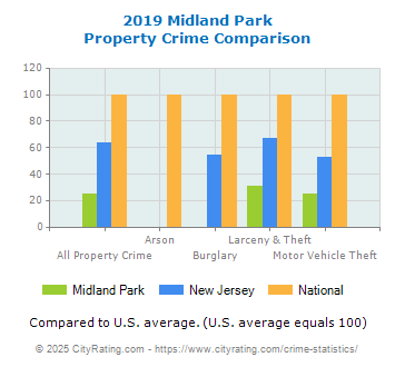 Midland Park Property Crime vs. State and National Comparison