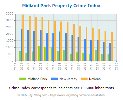 Midland Park Property Crime vs. State and National Per Capita