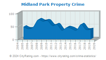 Midland Park Property Crime