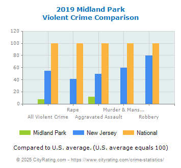 Midland Park Violent Crime vs. State and National Comparison