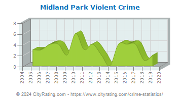 Midland Park Violent Crime