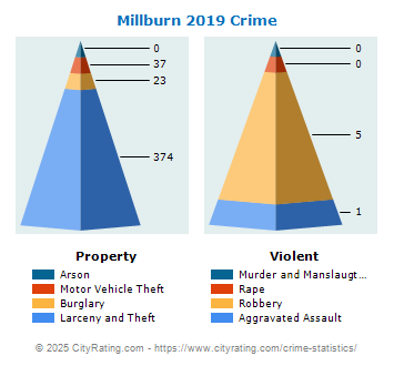 Millburn Township Crime 2019