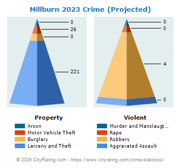 Millburn Township Crime 2023