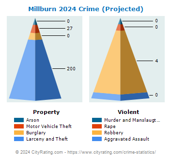 Millburn Township Crime 2024