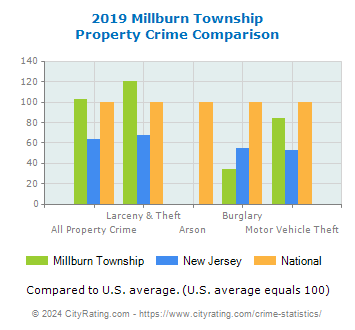 Millburn Township Property Crime vs. State and National Comparison