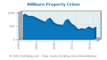 Millburn Township Property Crime