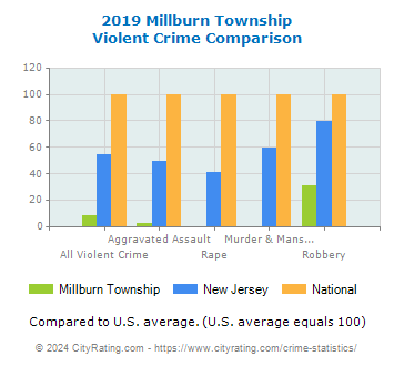 Millburn Township Violent Crime vs. State and National Comparison