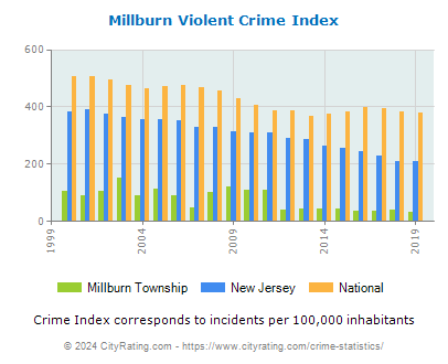 Millburn Township Violent Crime vs. State and National Per Capita